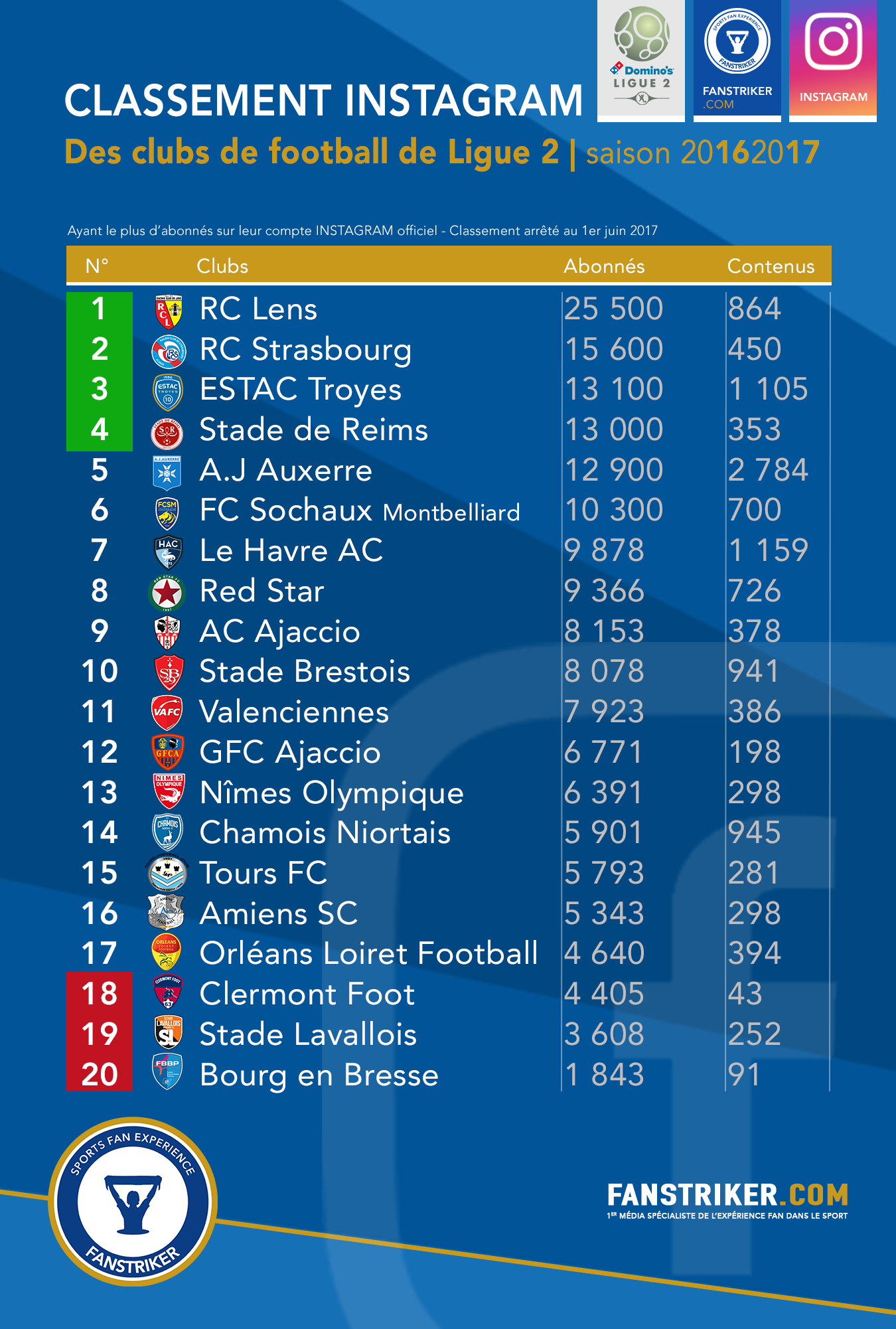 Le classement Instagram des clubs de Ligue 2