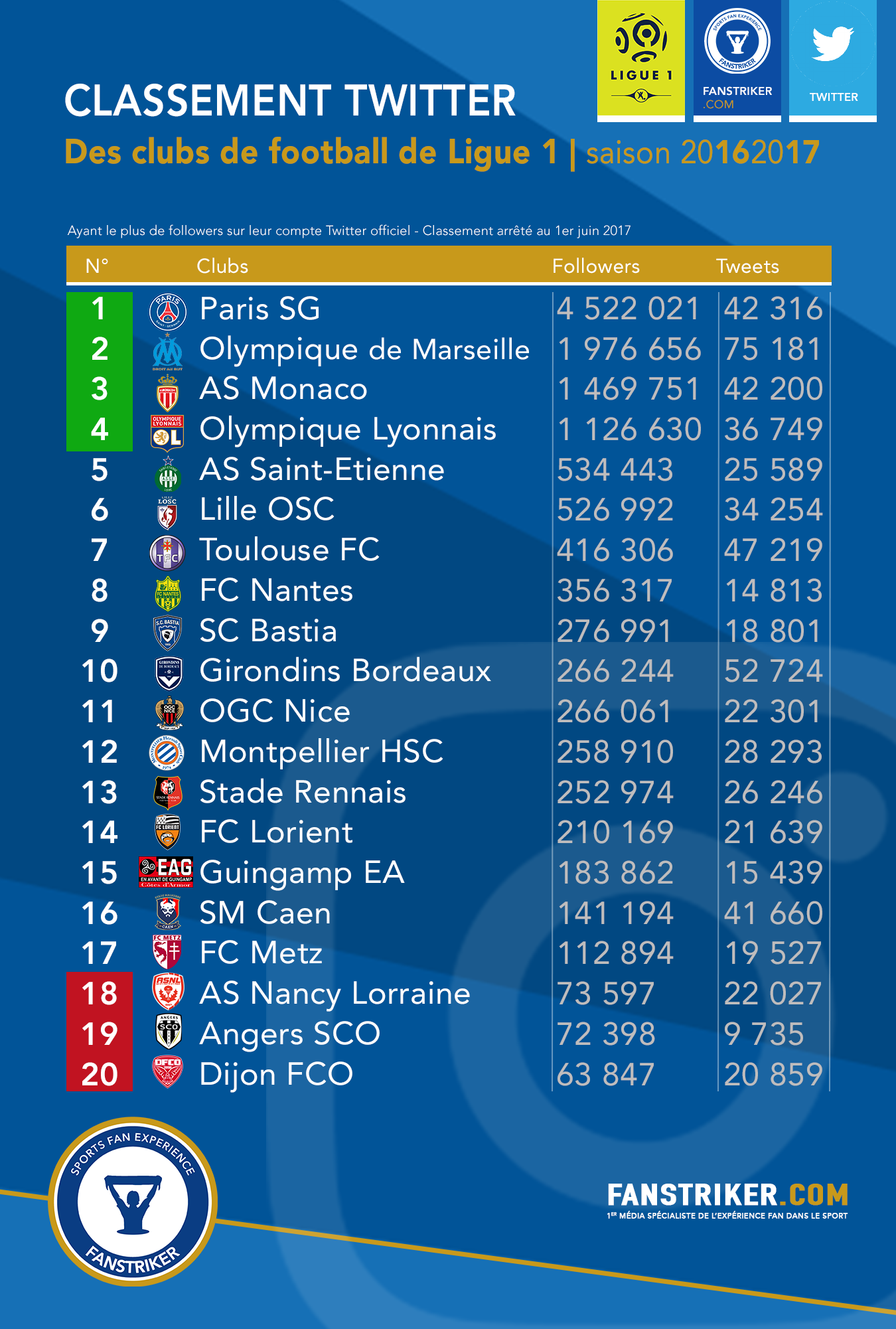 Le classement Twitter des clubs de Ligue 1
