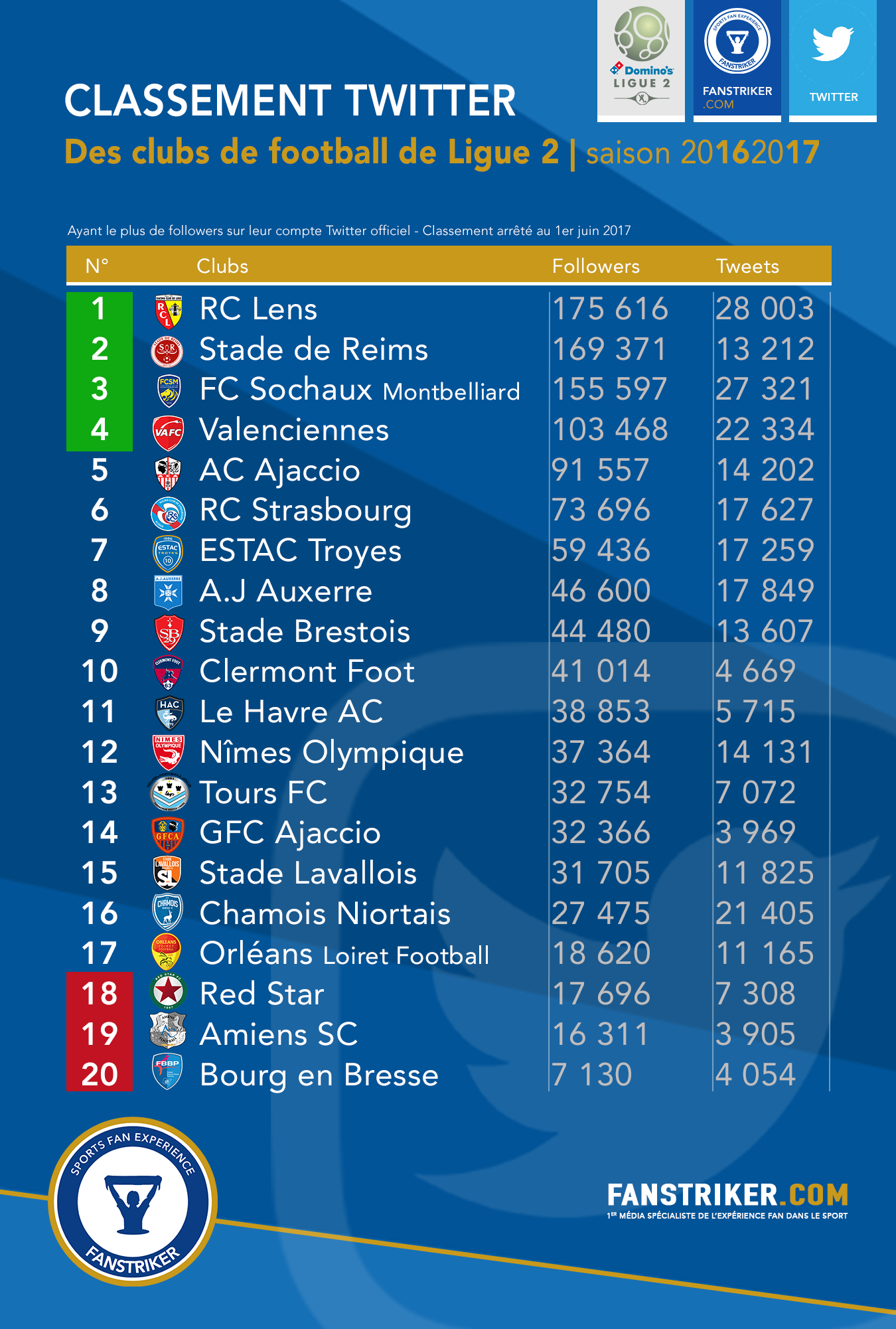 Le classement Twitter des clubs de Ligue 2